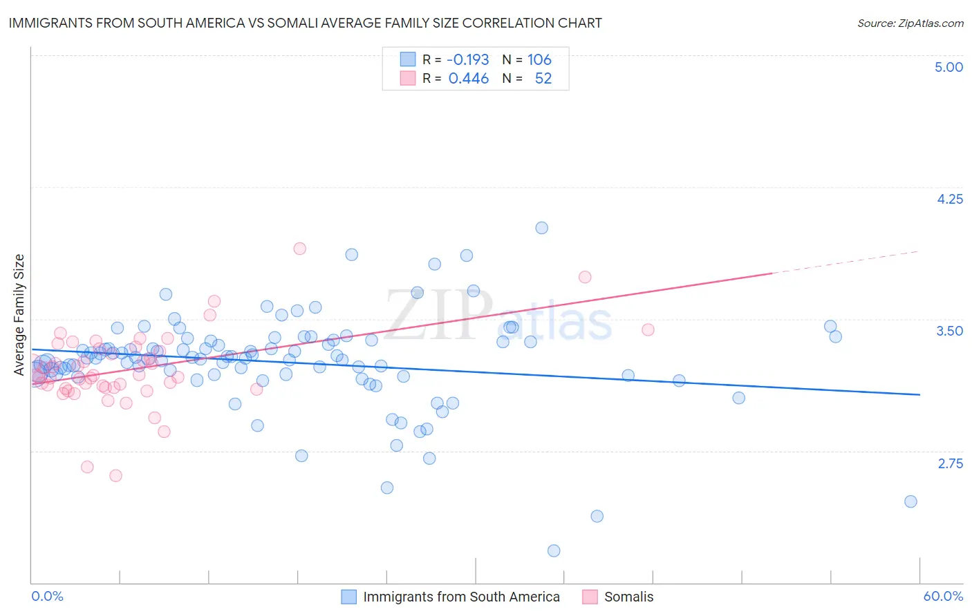 Immigrants from South America vs Somali Average Family Size