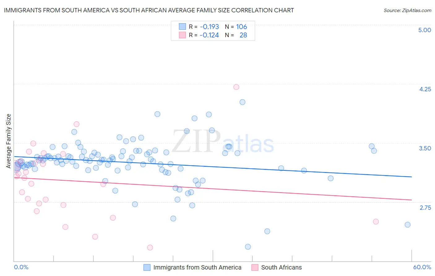 Immigrants from South America vs South African Average Family Size