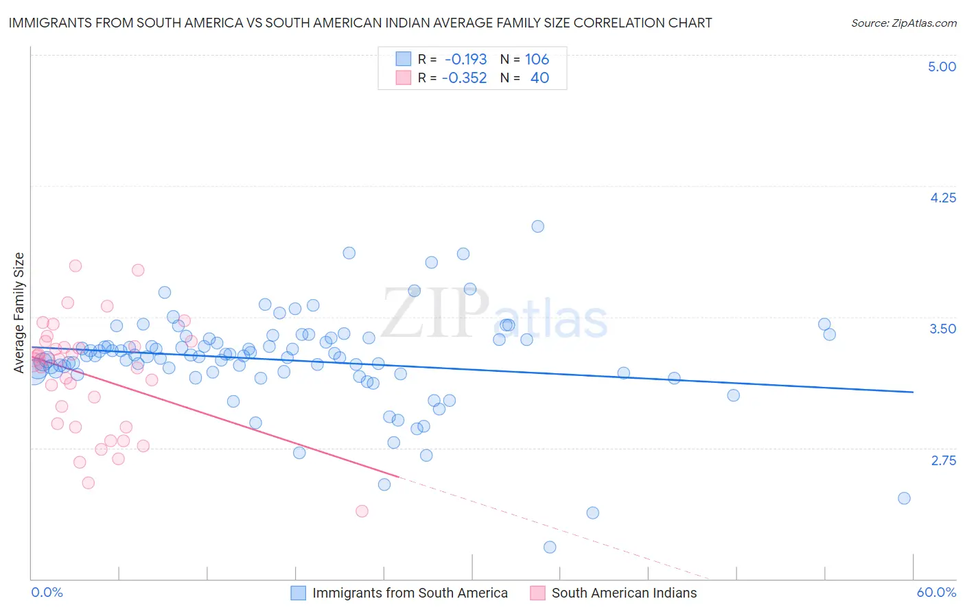 Immigrants from South America vs South American Indian Average Family Size