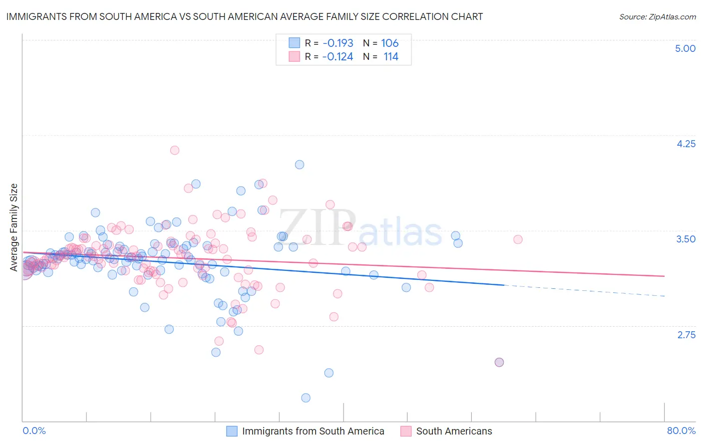 Immigrants from South America vs South American Average Family Size