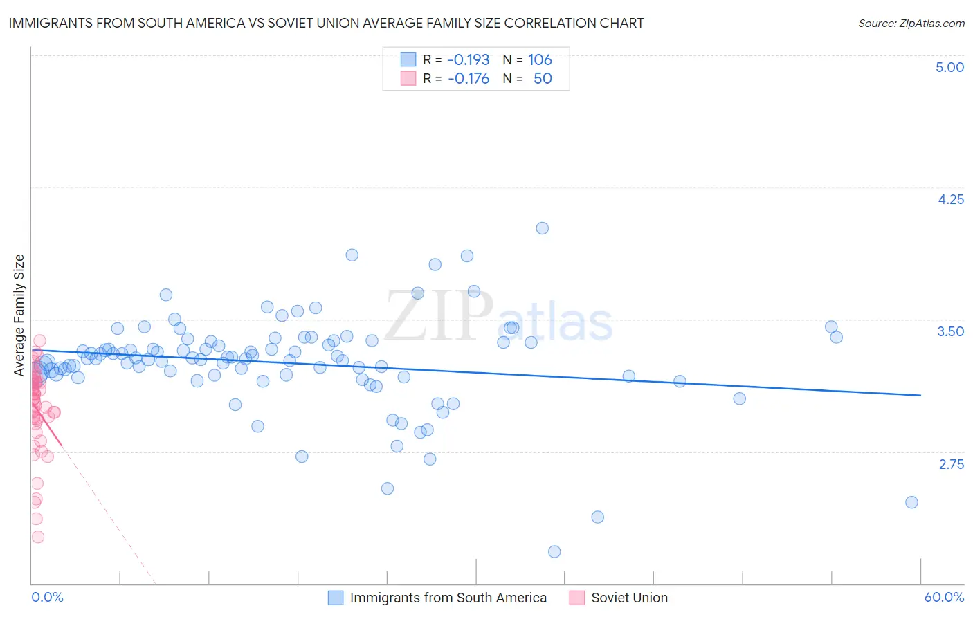 Immigrants from South America vs Soviet Union Average Family Size