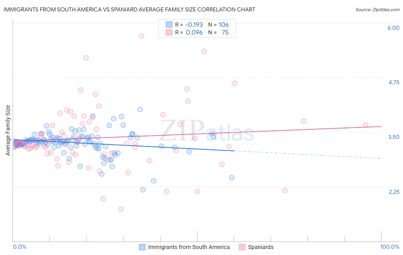 Immigrants from South America vs Spaniard Average Family Size