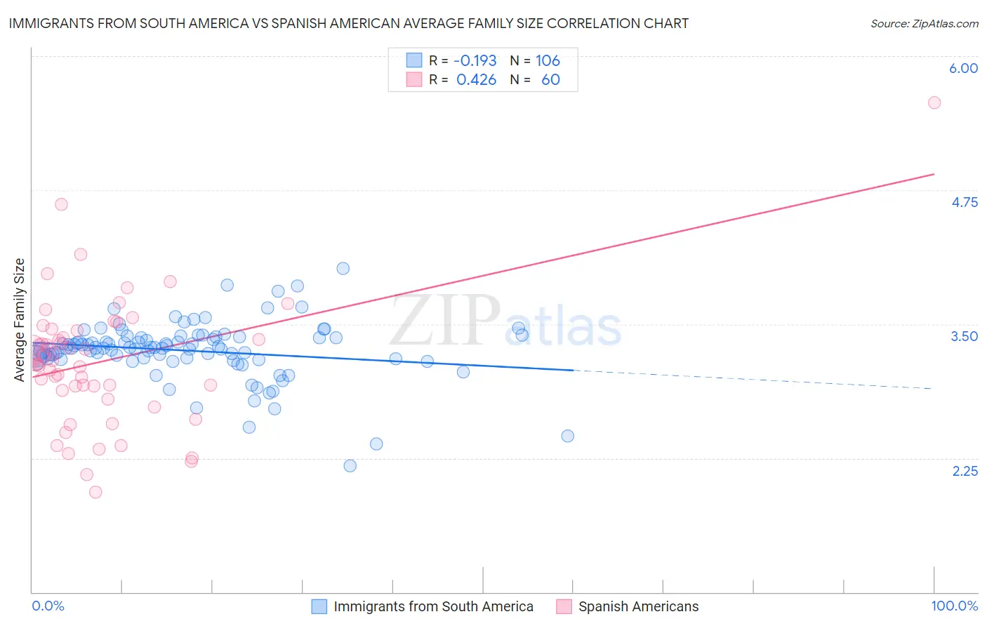 Immigrants from South America vs Spanish American Average Family Size
