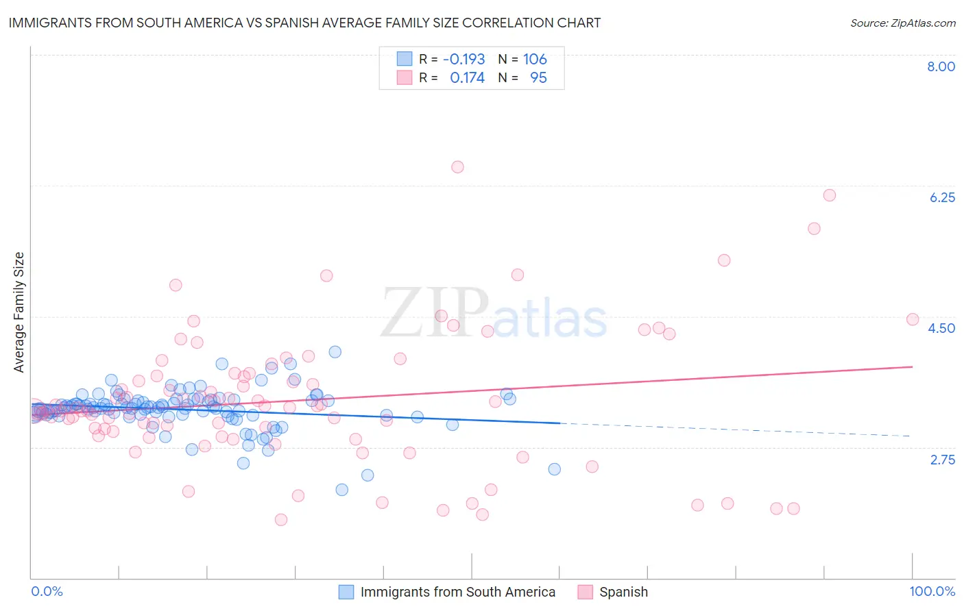 Immigrants from South America vs Spanish Average Family Size