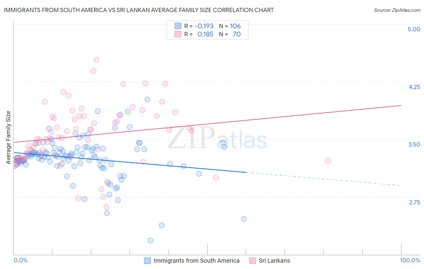 Immigrants from South America vs Sri Lankan Average Family Size