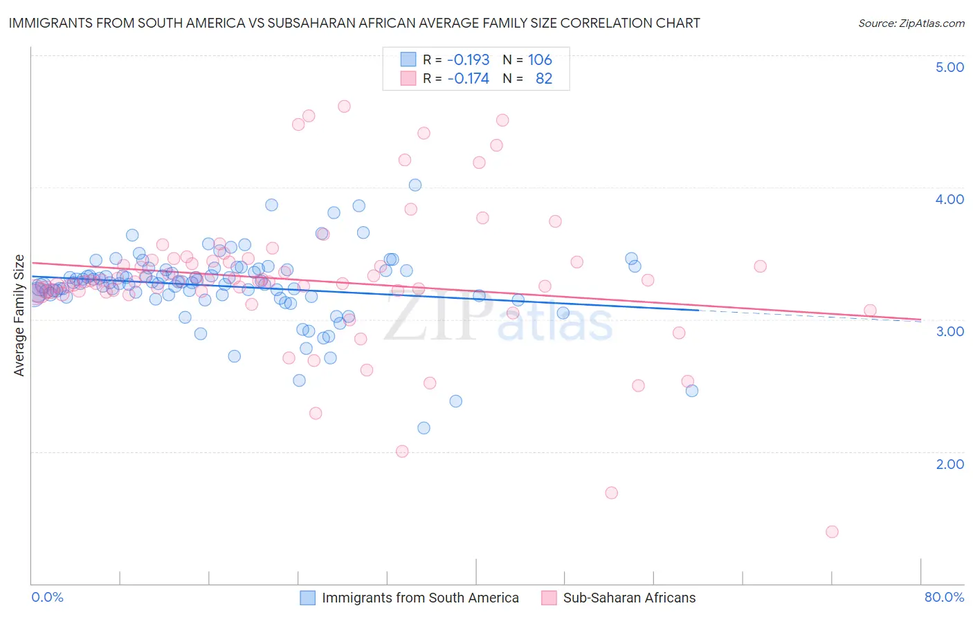 Immigrants from South America vs Subsaharan African Average Family Size