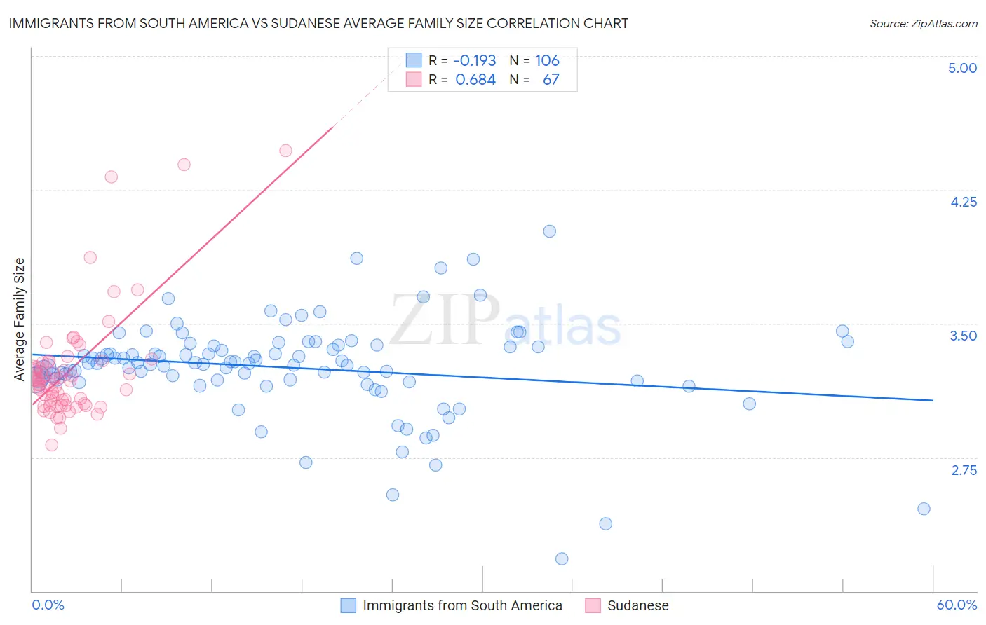Immigrants from South America vs Sudanese Average Family Size