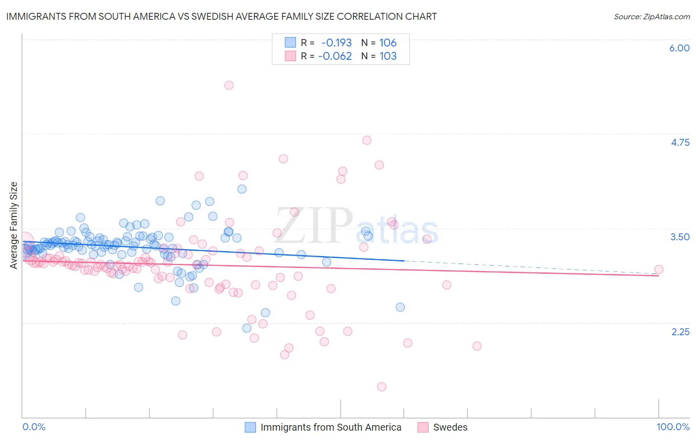 Immigrants from South America vs Swedish Average Family Size