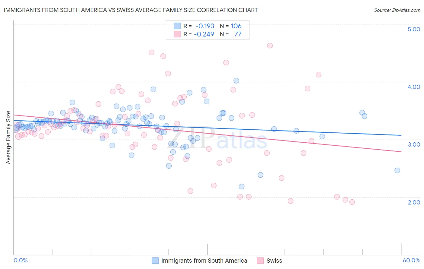 Immigrants from South America vs Swiss Average Family Size