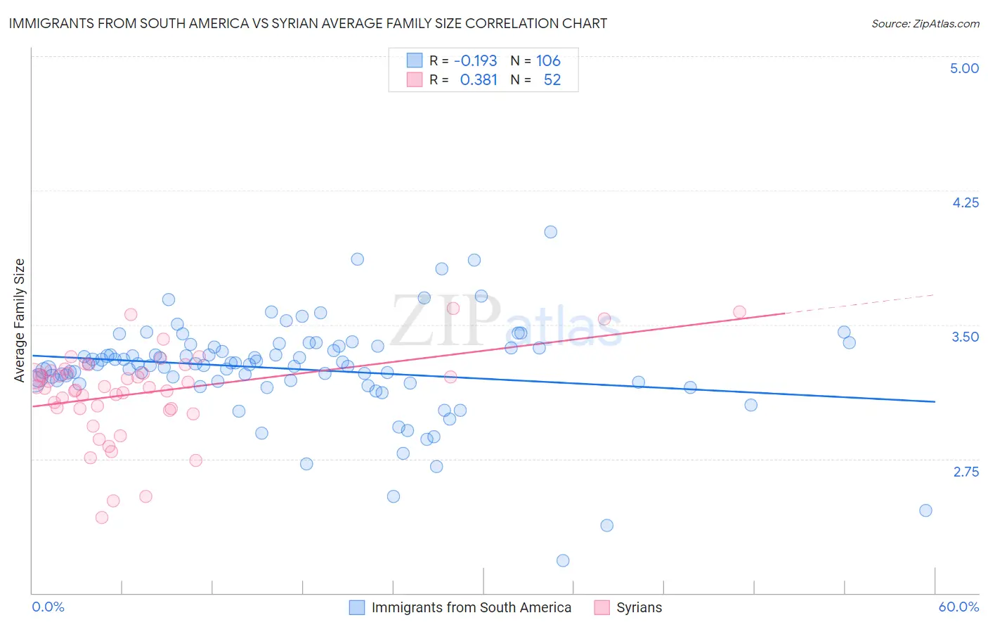Immigrants from South America vs Syrian Average Family Size