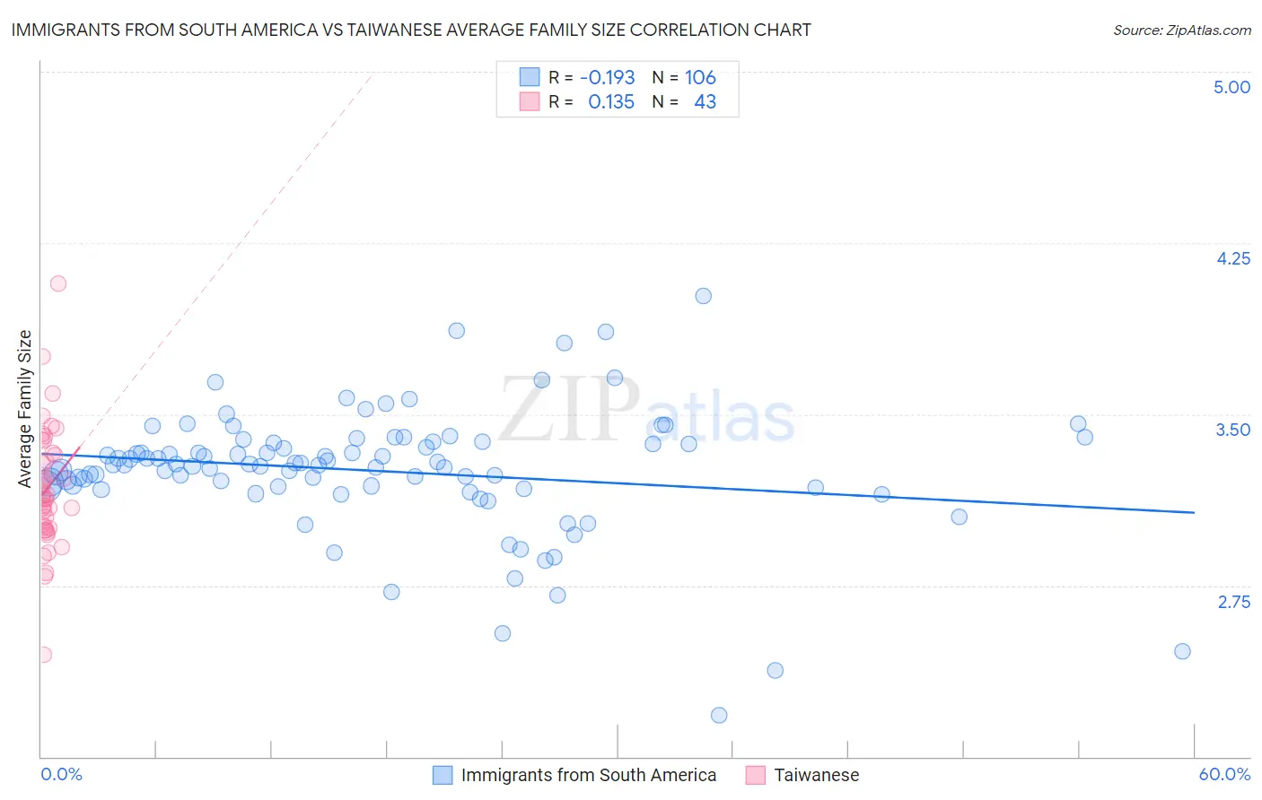 Immigrants from South America vs Taiwanese Average Family Size