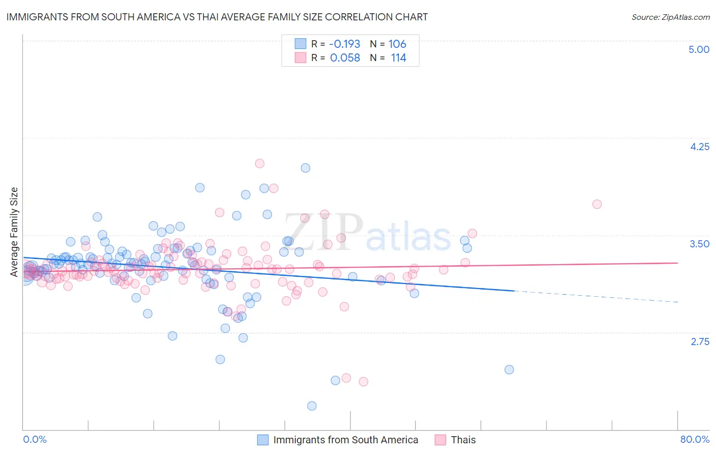 Immigrants from South America vs Thai Average Family Size