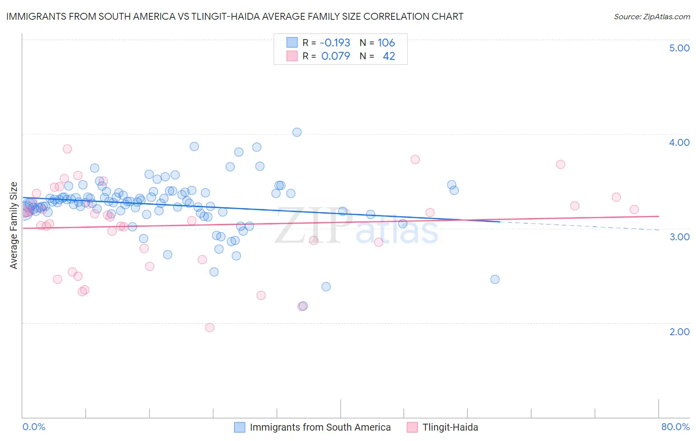 Immigrants from South America vs Tlingit-Haida Average Family Size