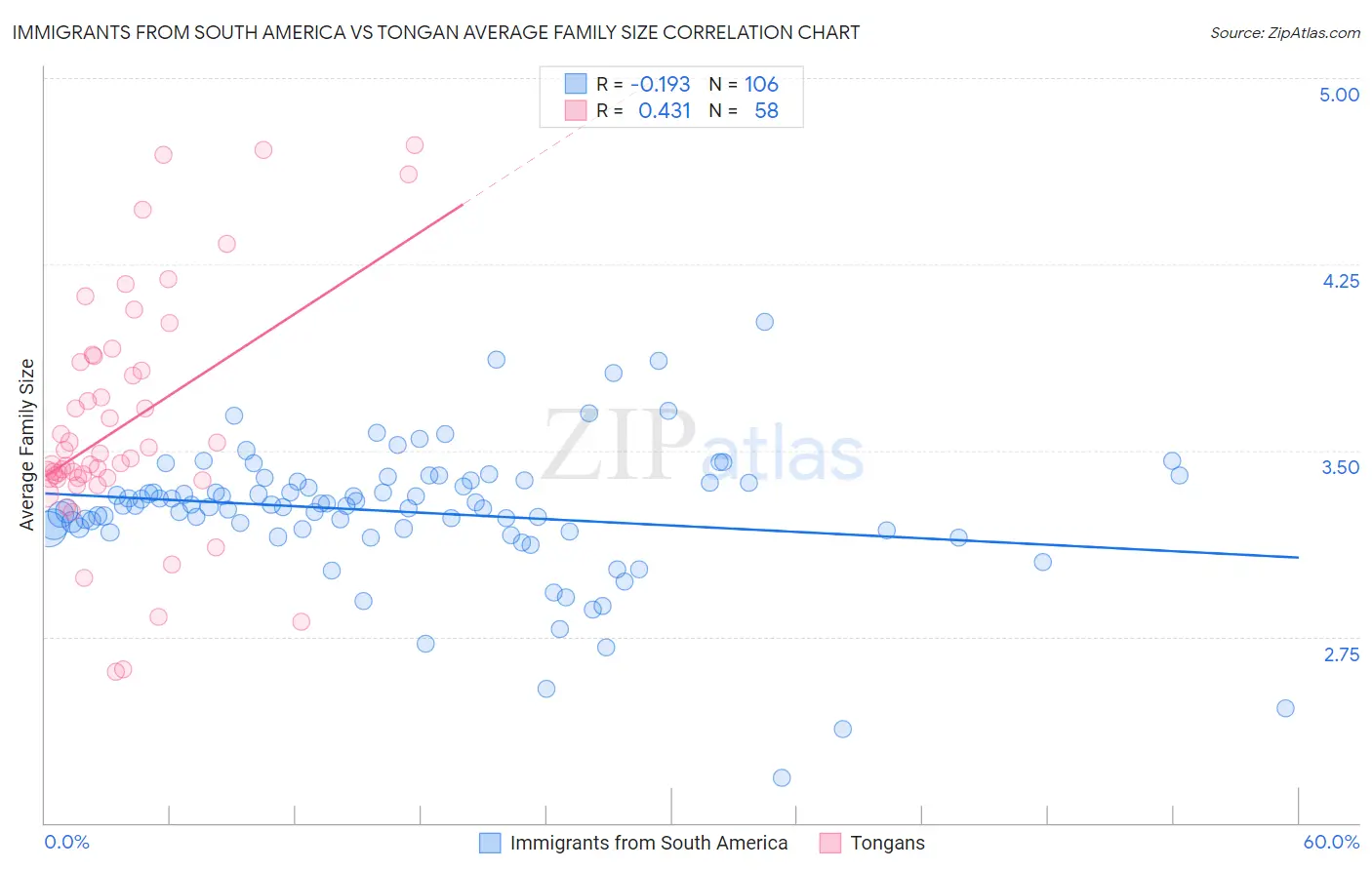 Immigrants from South America vs Tongan Average Family Size