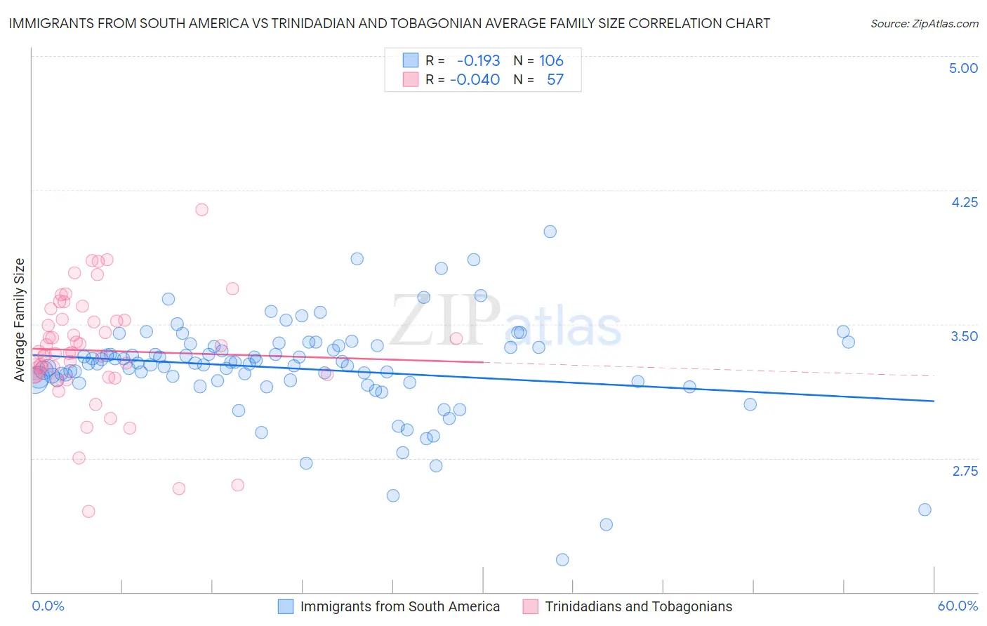 Immigrants from South America vs Trinidadian and Tobagonian Average Family Size