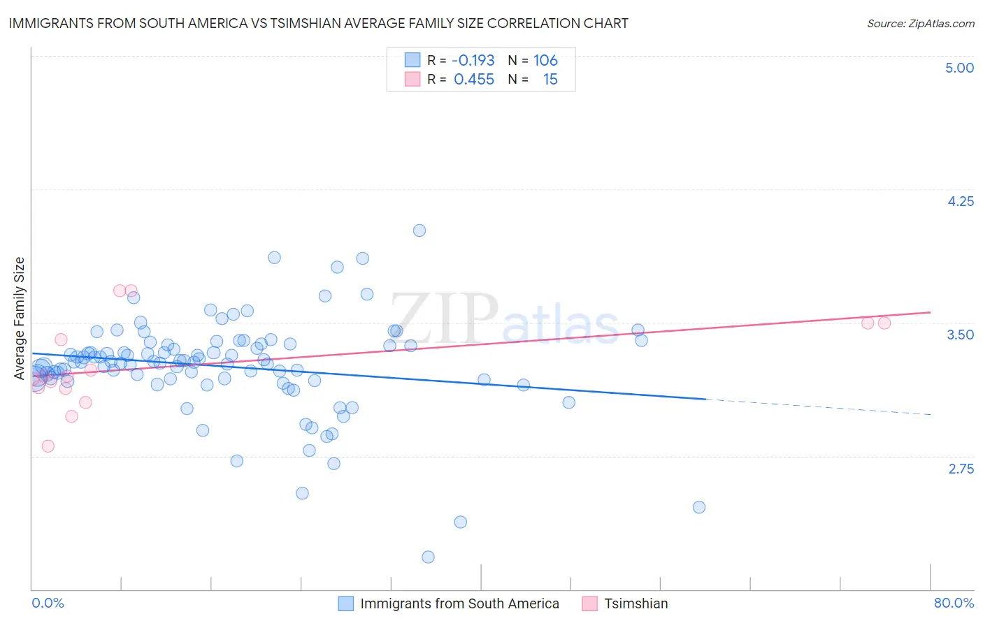 Immigrants from South America vs Tsimshian Average Family Size