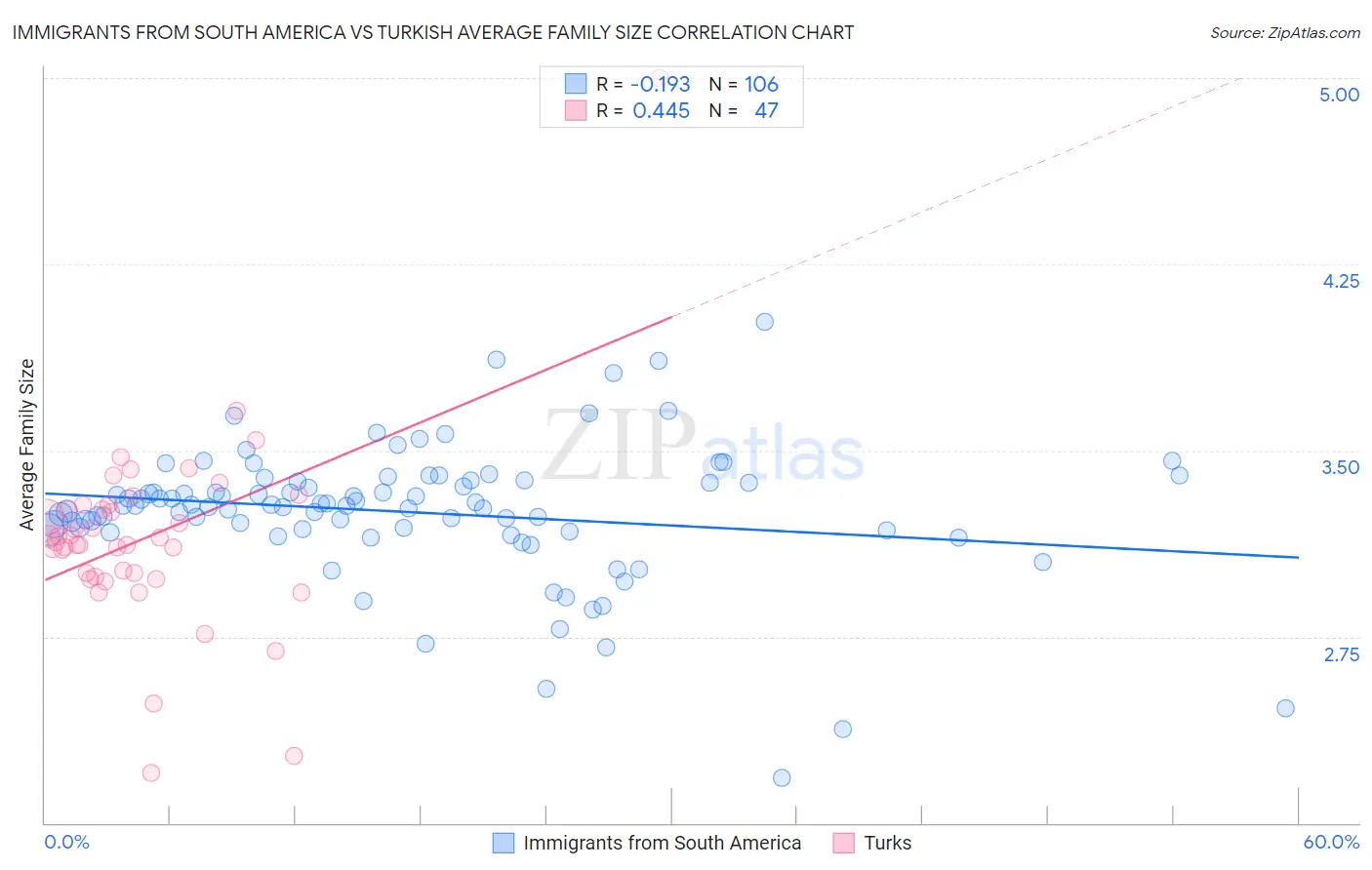 Immigrants from South America vs Turkish Average Family Size