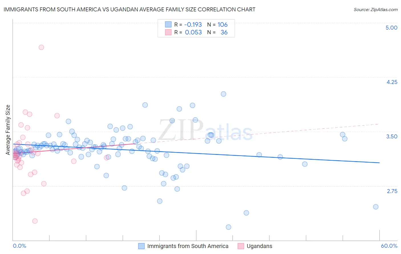 Immigrants from South America vs Ugandan Average Family Size