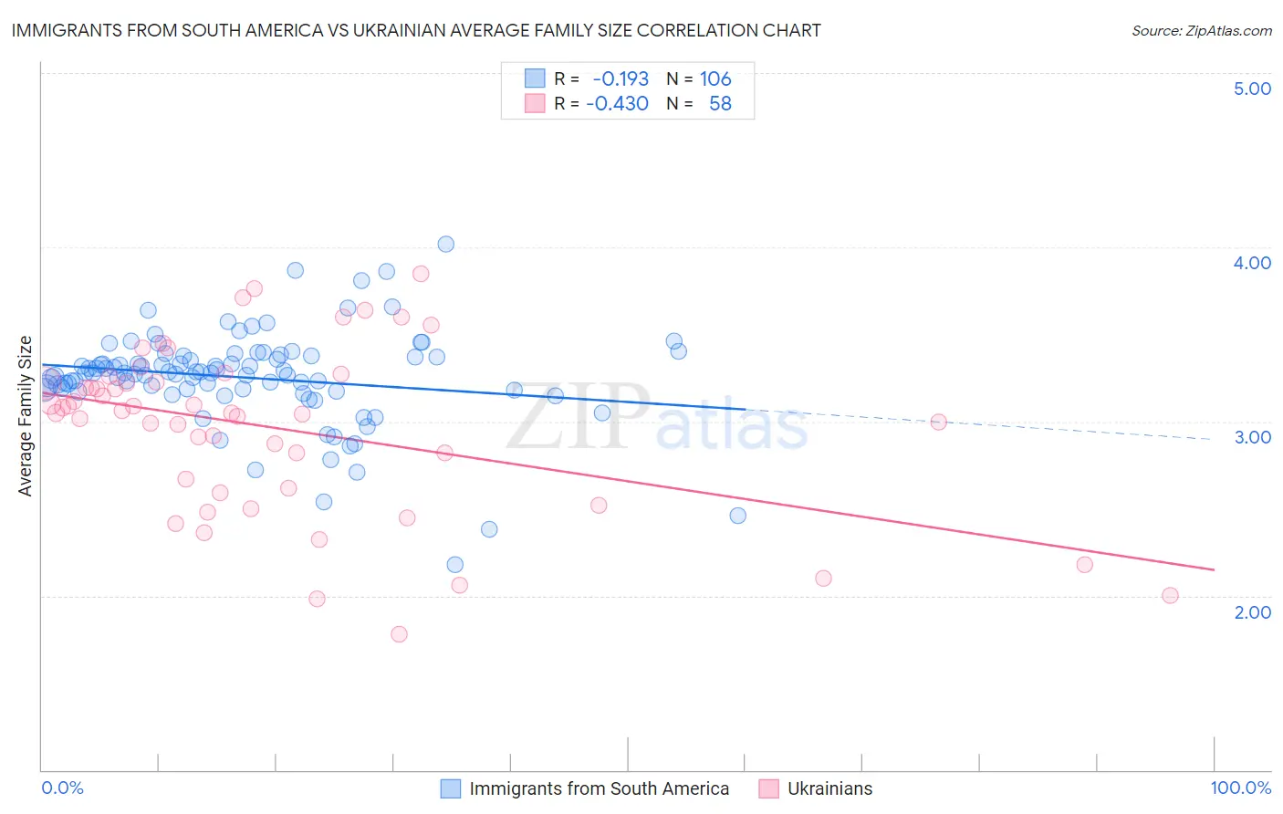 Immigrants from South America vs Ukrainian Average Family Size