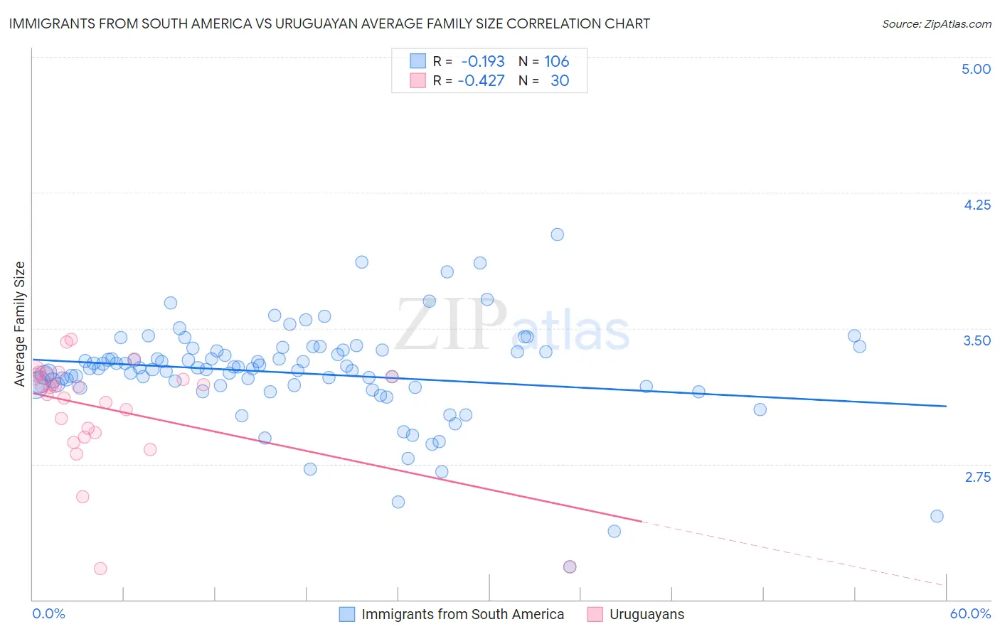 Immigrants from South America vs Uruguayan Average Family Size
