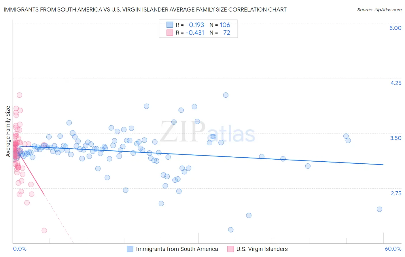 Immigrants from South America vs U.S. Virgin Islander Average Family Size