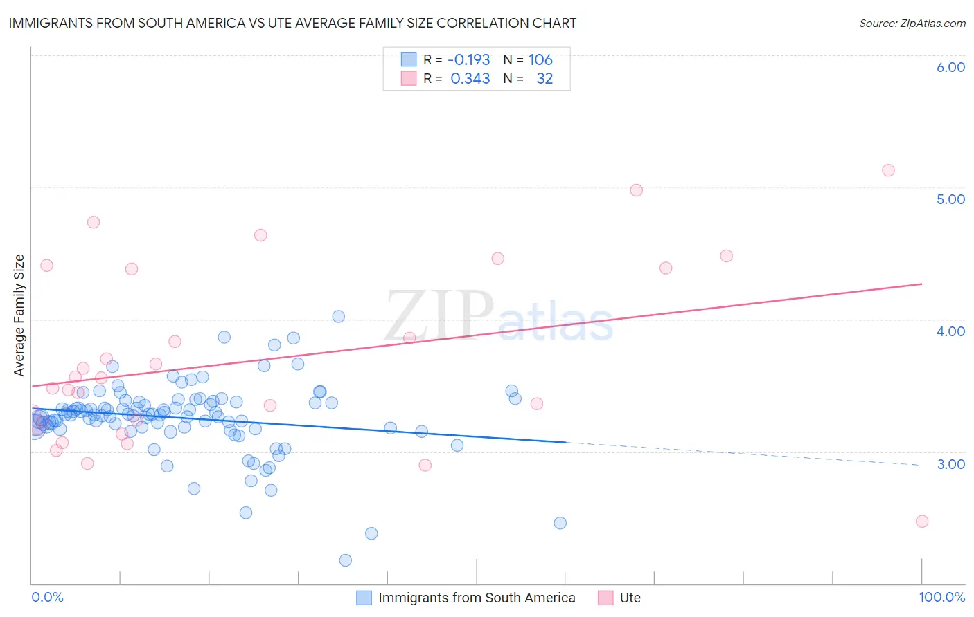 Immigrants from South America vs Ute Average Family Size