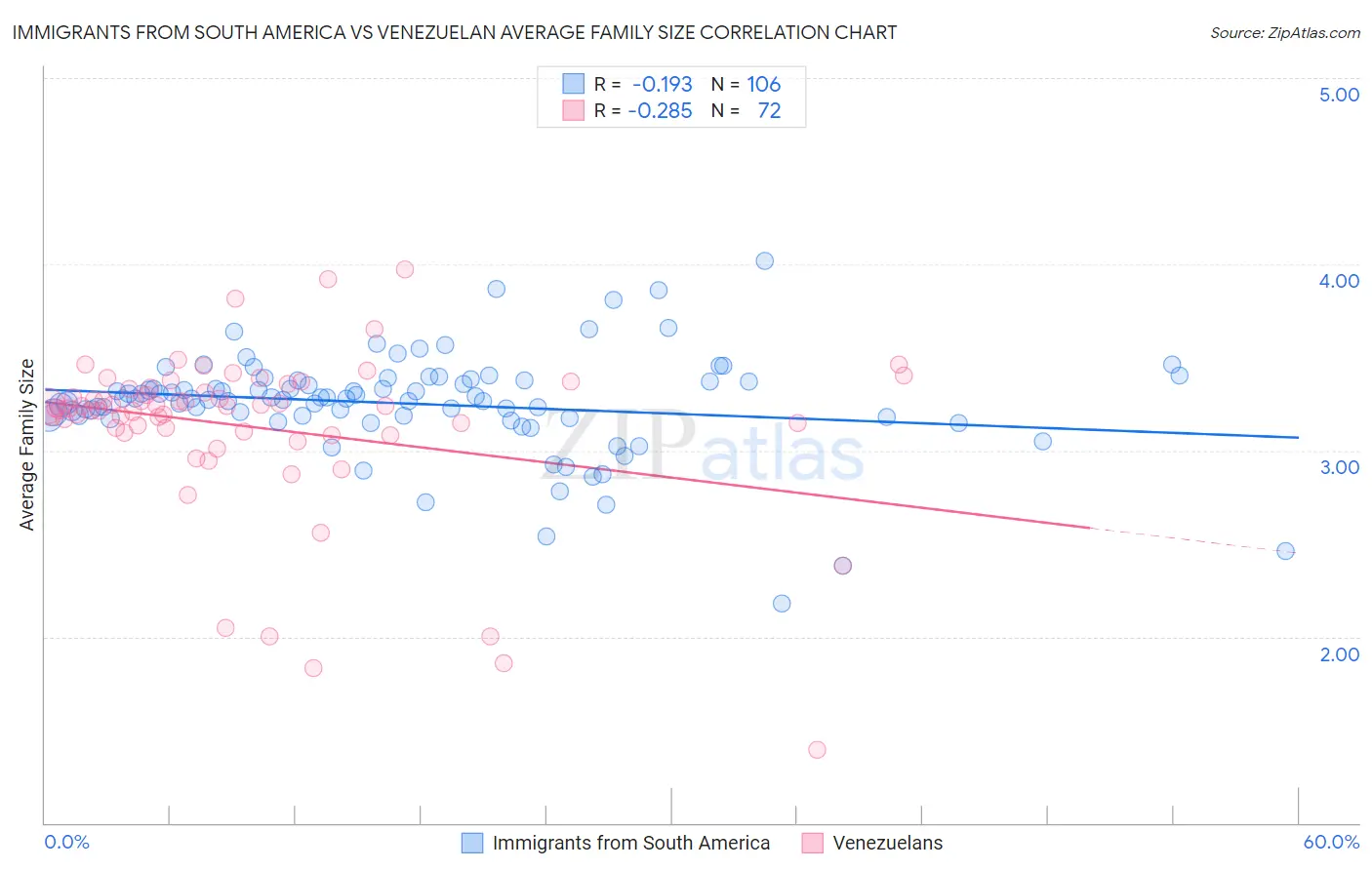 Immigrants from South America vs Venezuelan Average Family Size