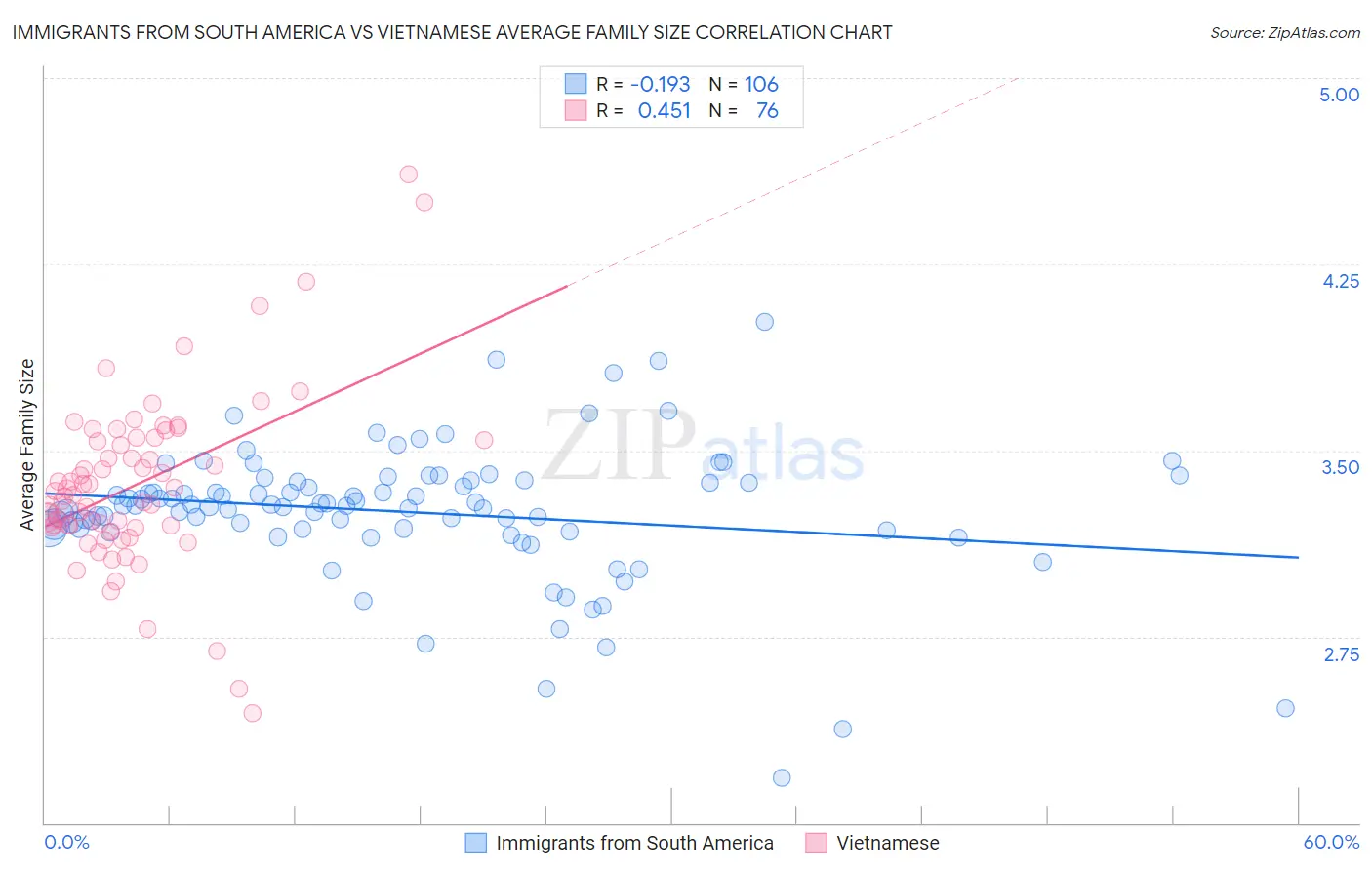 Immigrants from South America vs Vietnamese Average Family Size