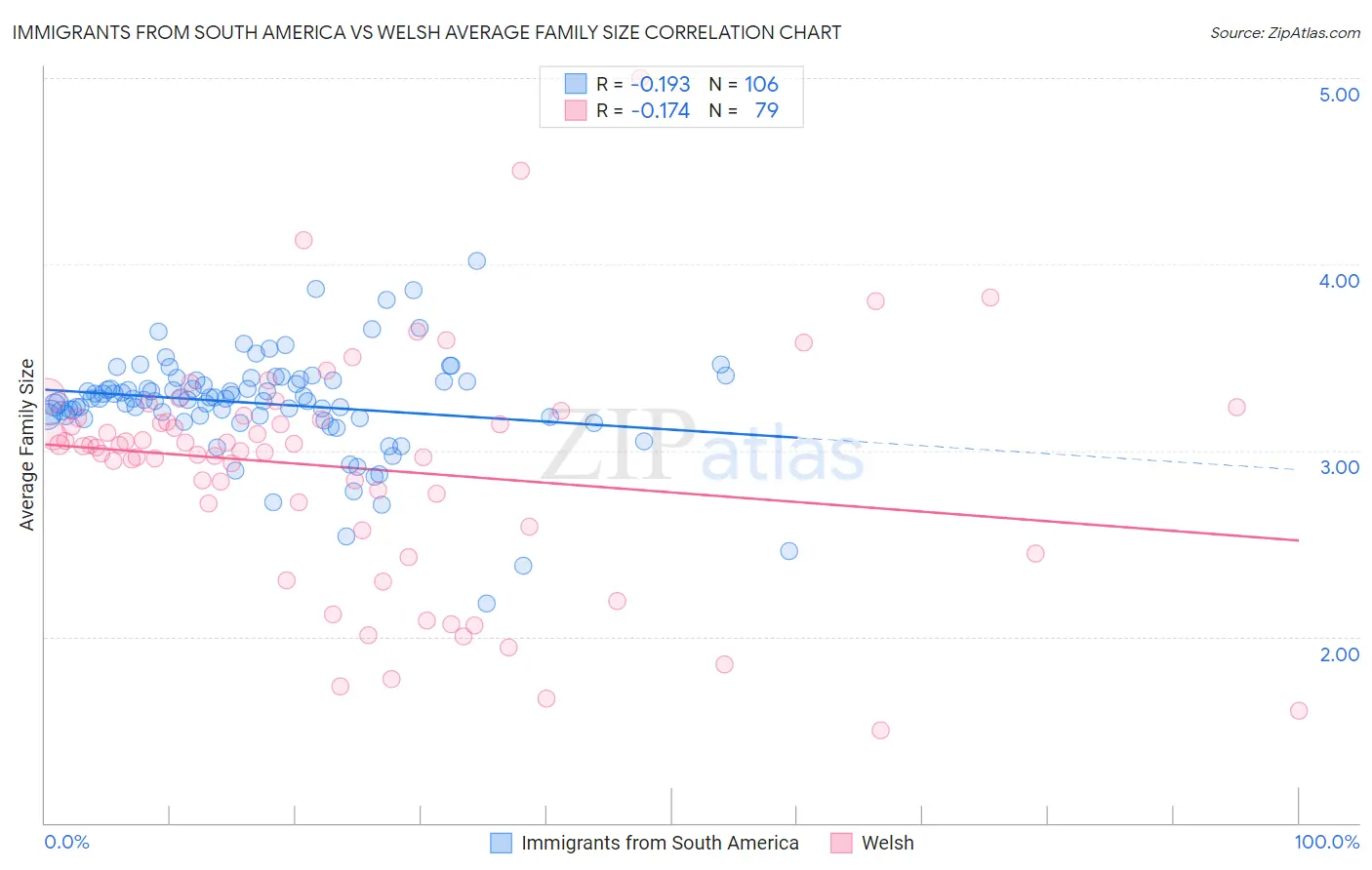 Immigrants from South America vs Welsh Average Family Size