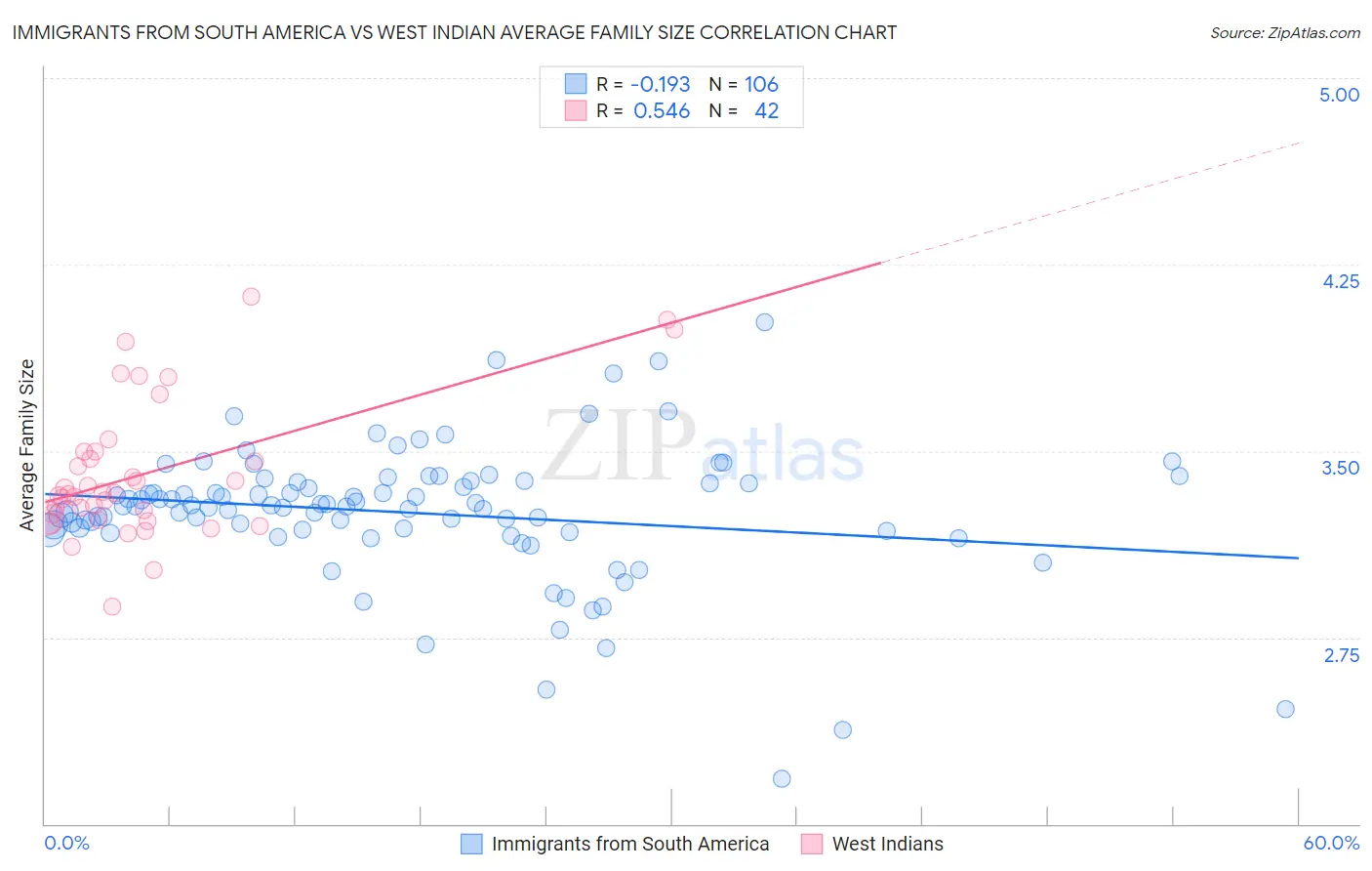 Immigrants from South America vs West Indian Average Family Size