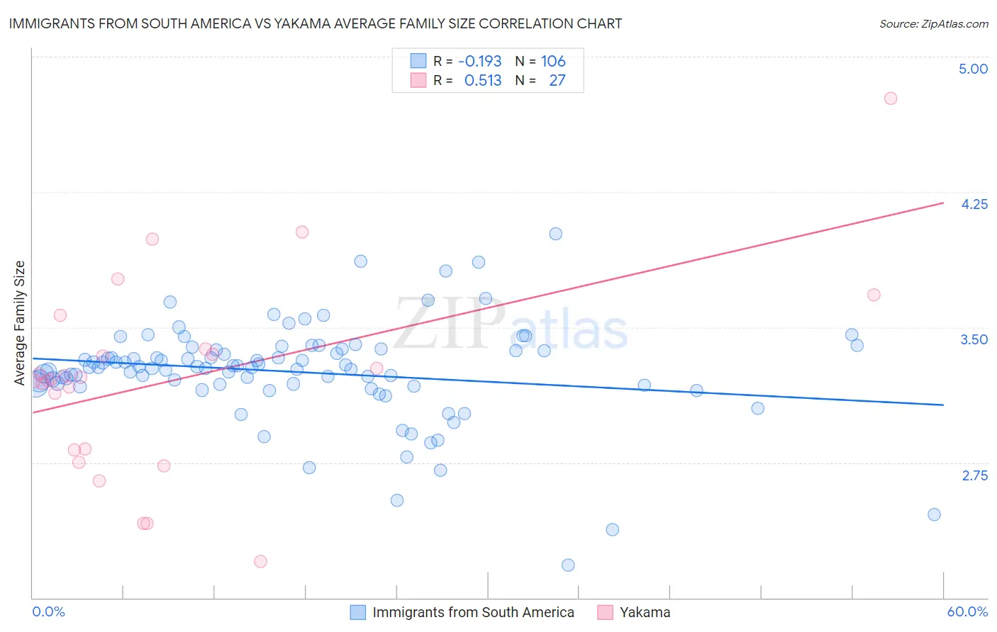 Immigrants from South America vs Yakama Average Family Size