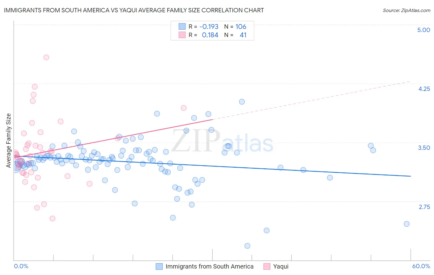 Immigrants from South America vs Yaqui Average Family Size