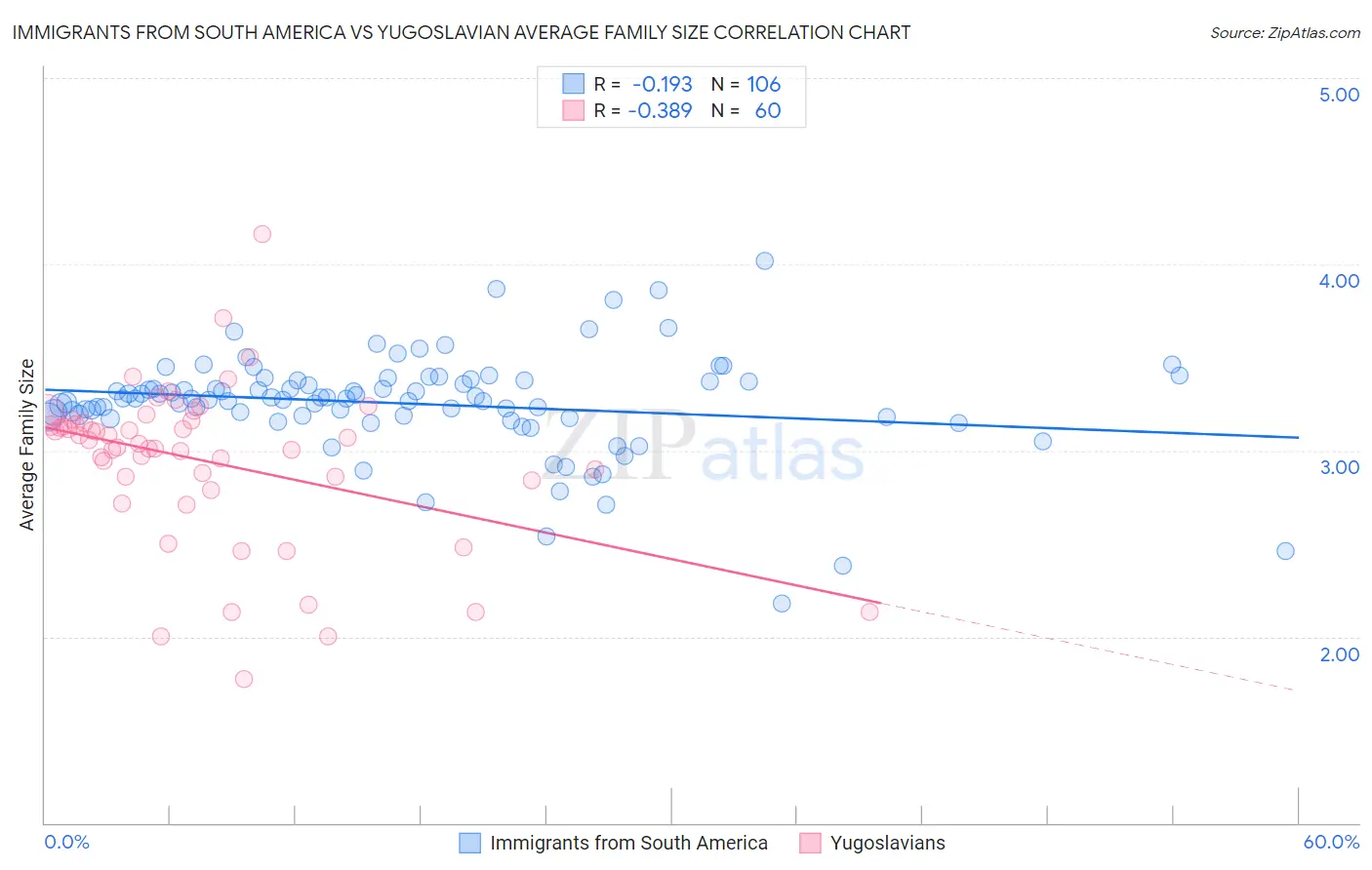 Immigrants from South America vs Yugoslavian Average Family Size