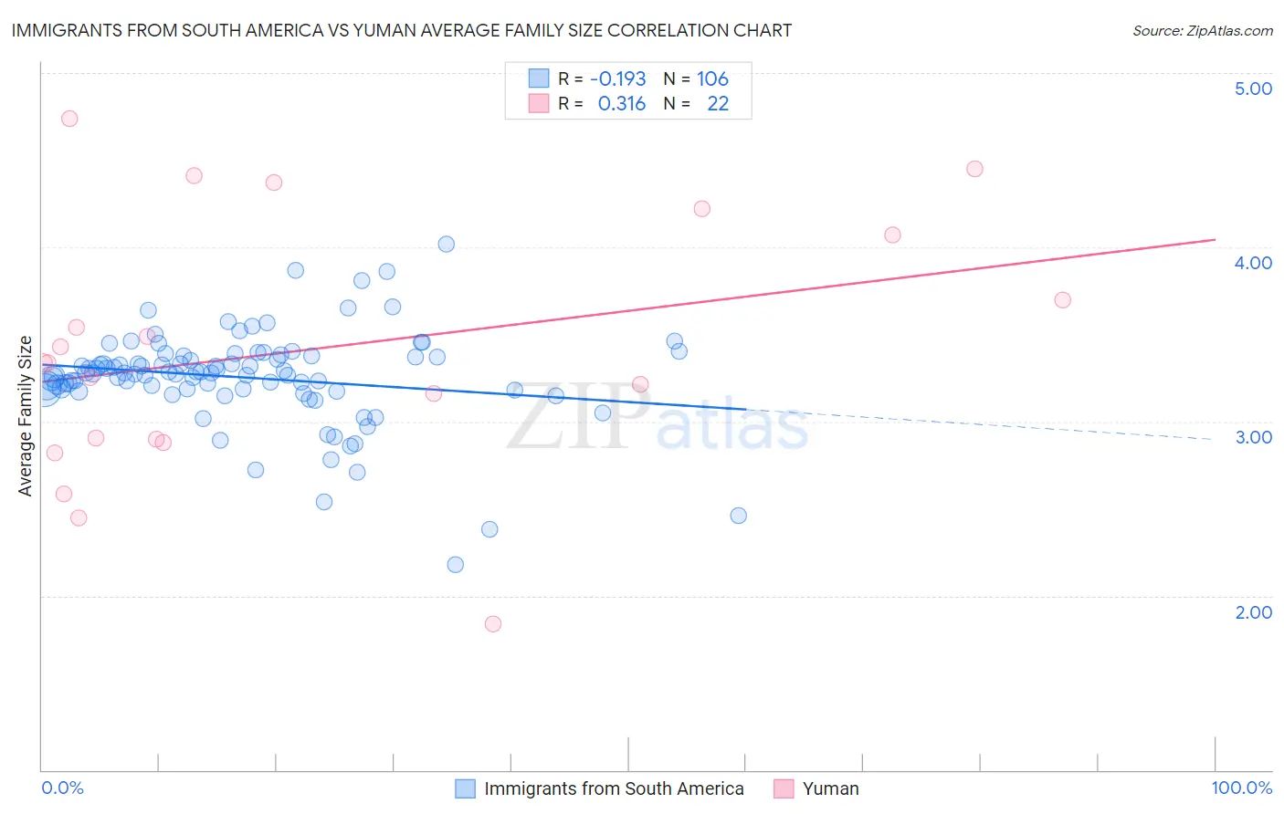 Immigrants from South America vs Yuman Average Family Size