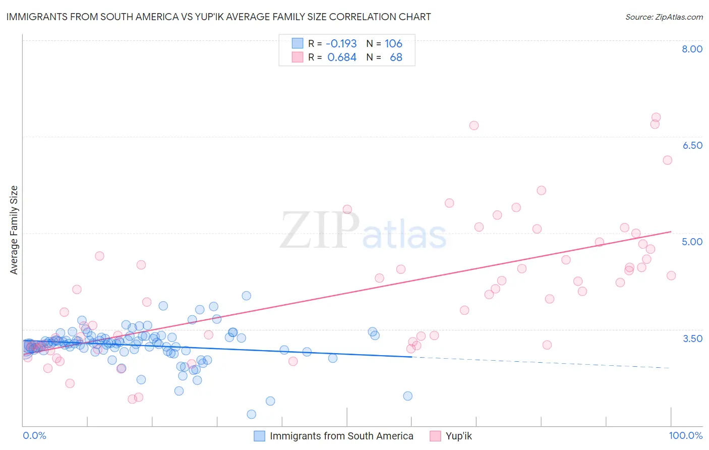 Immigrants from South America vs Yup'ik Average Family Size