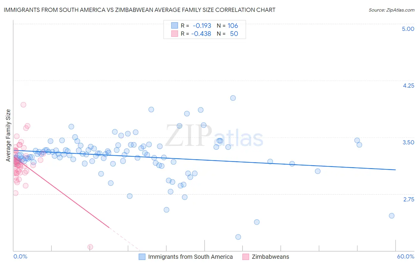 Immigrants from South America vs Zimbabwean Average Family Size