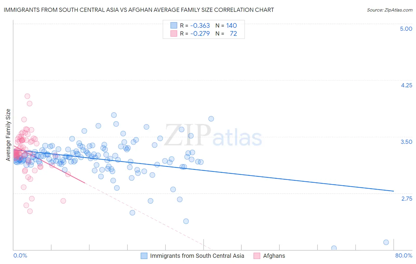 Immigrants from South Central Asia vs Afghan Average Family Size