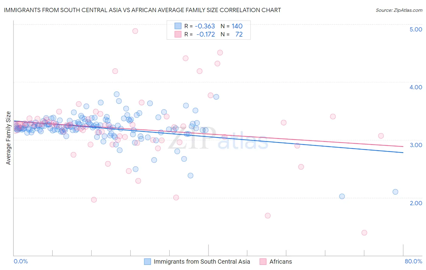 Immigrants from South Central Asia vs African Average Family Size