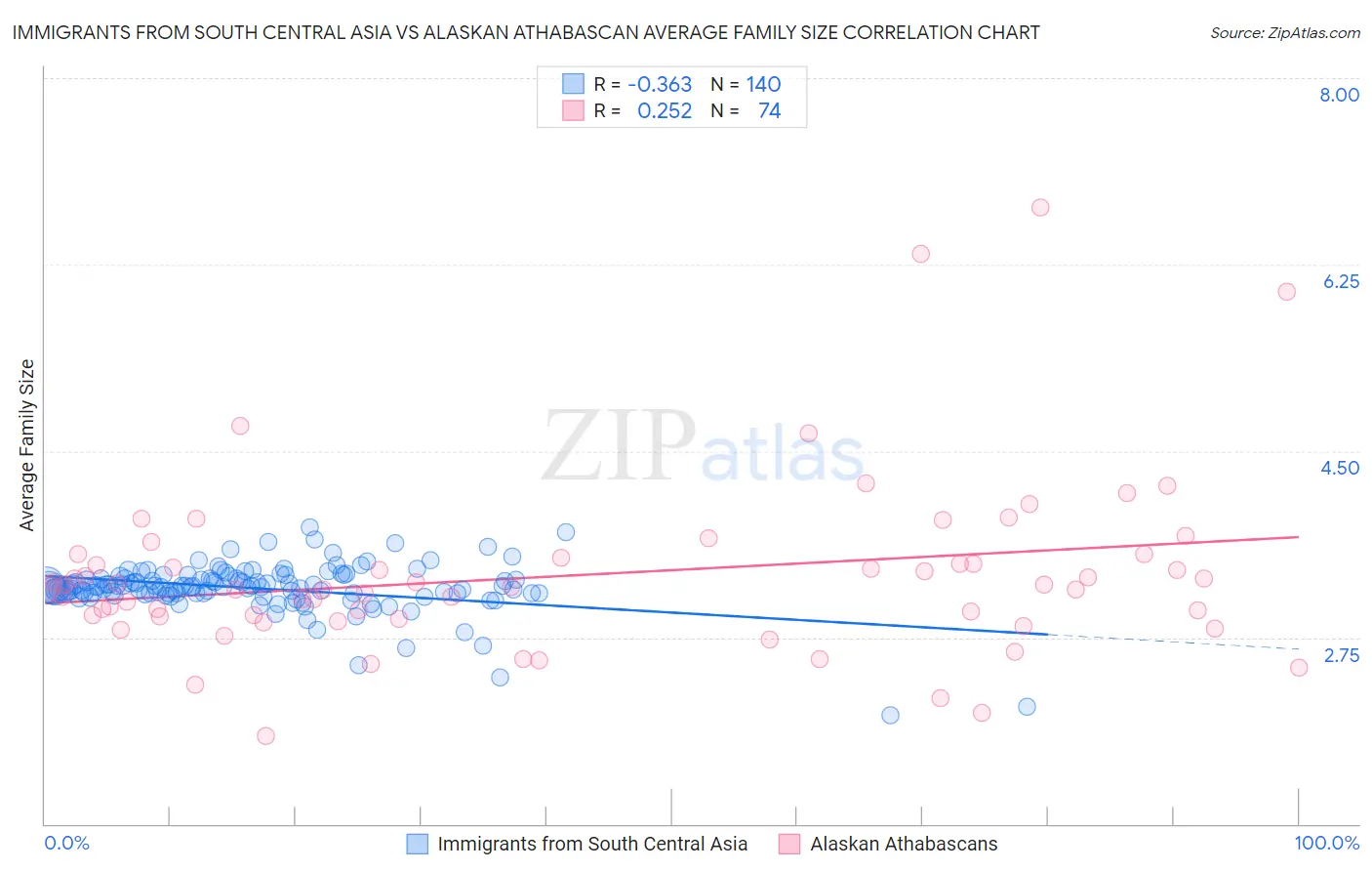 Immigrants from South Central Asia vs Alaskan Athabascan Average Family Size