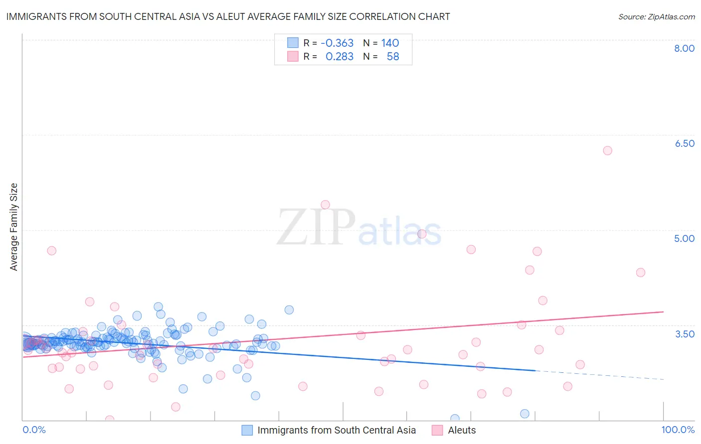 Immigrants from South Central Asia vs Aleut Average Family Size