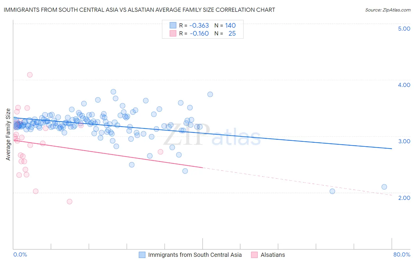 Immigrants from South Central Asia vs Alsatian Average Family Size