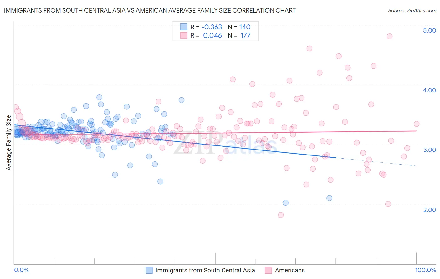 Immigrants from South Central Asia vs American Average Family Size
