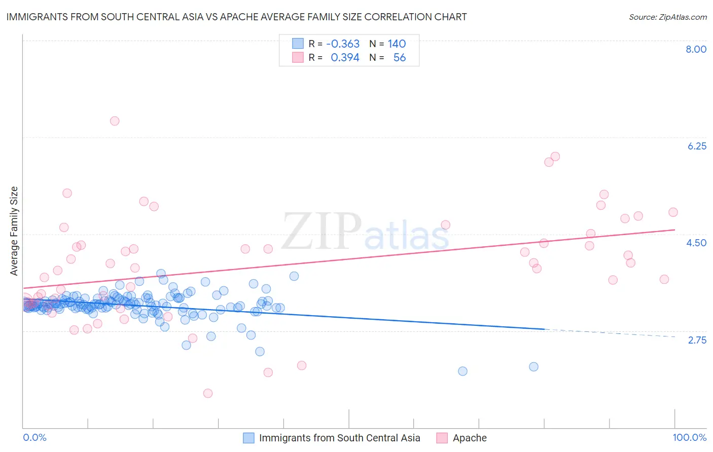 Immigrants from South Central Asia vs Apache Average Family Size