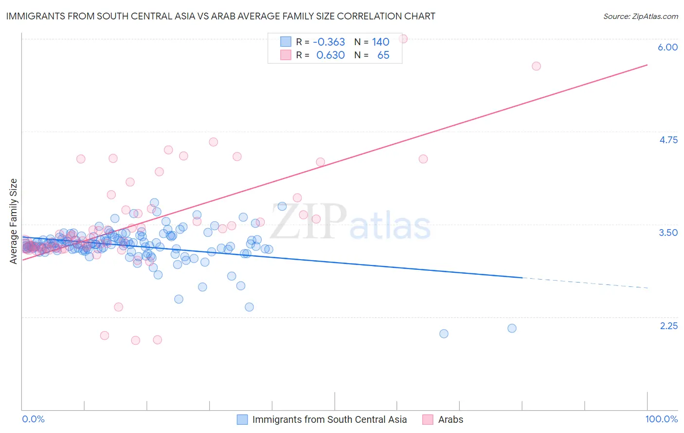 Immigrants from South Central Asia vs Arab Average Family Size