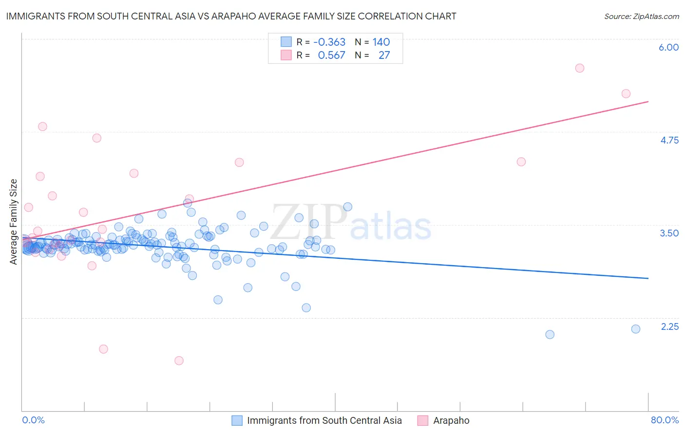 Immigrants from South Central Asia vs Arapaho Average Family Size