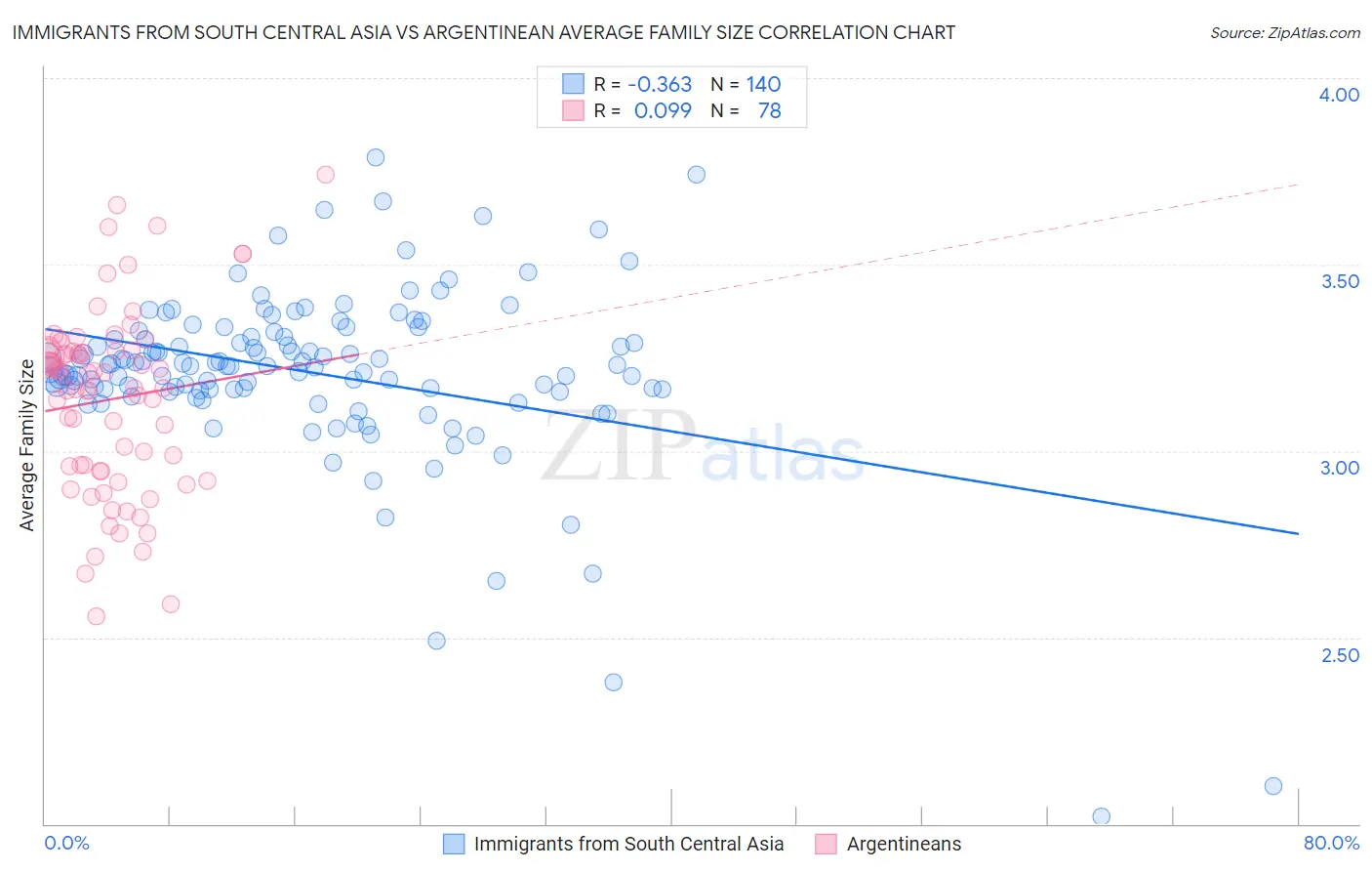 Immigrants from South Central Asia vs Argentinean Average Family Size