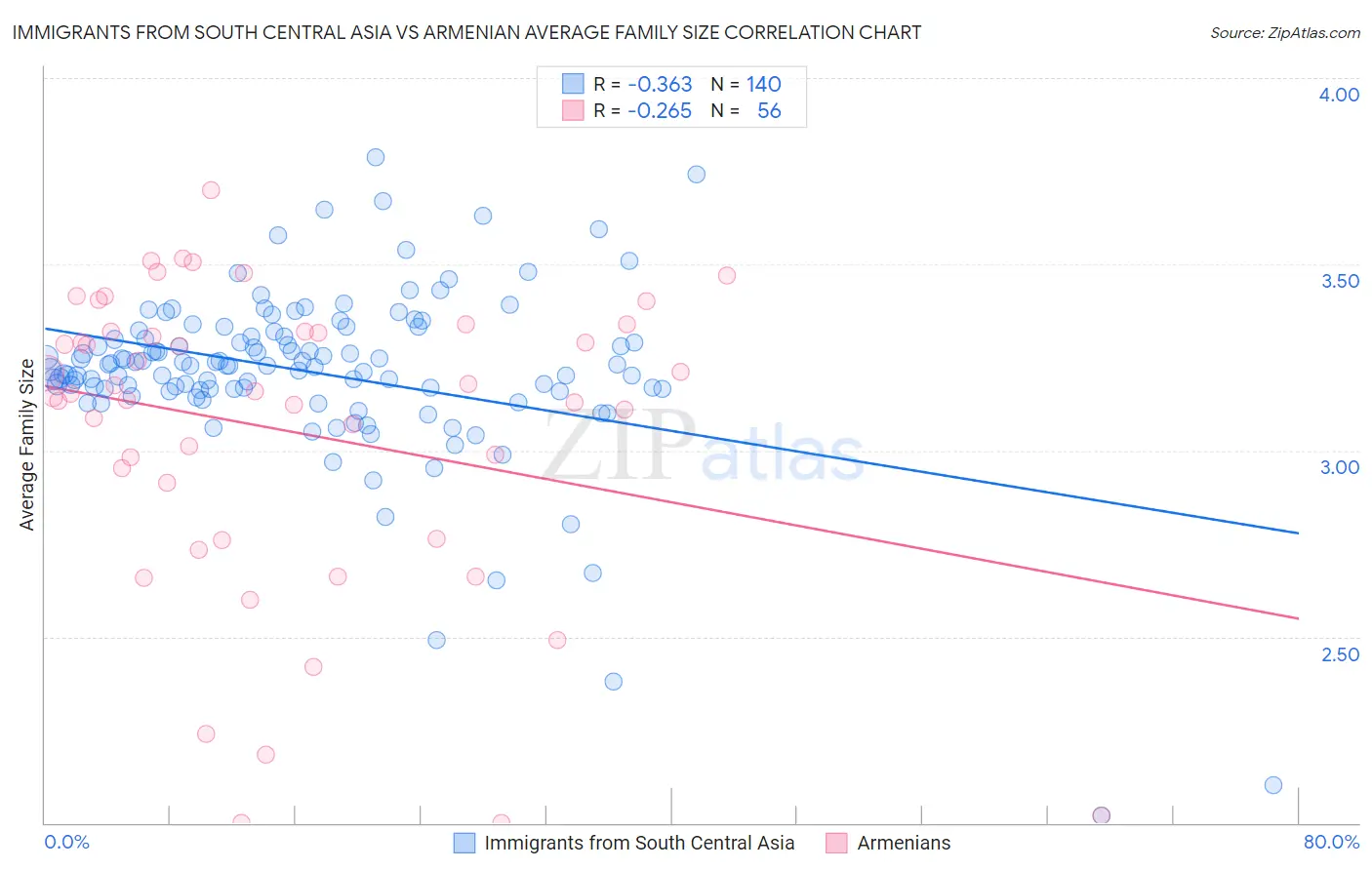 Immigrants from South Central Asia vs Armenian Average Family Size