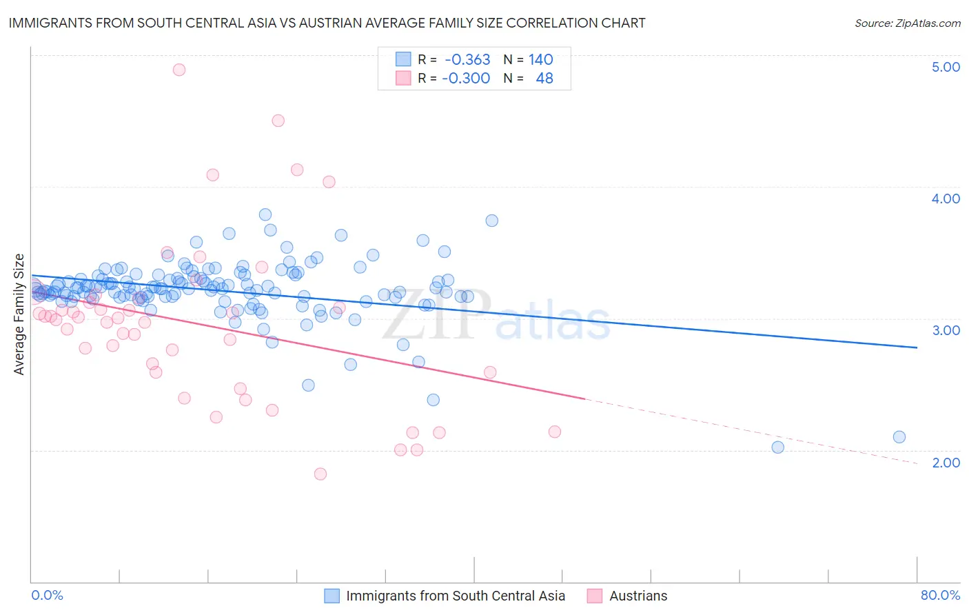 Immigrants from South Central Asia vs Austrian Average Family Size