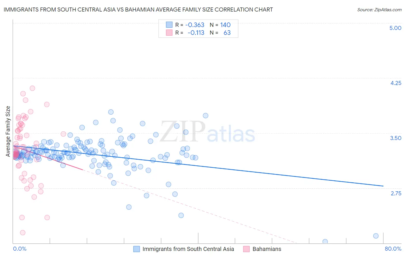 Immigrants from South Central Asia vs Bahamian Average Family Size