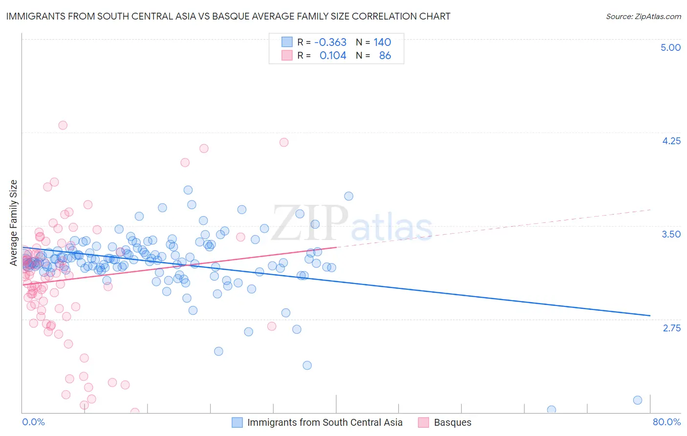 Immigrants from South Central Asia vs Basque Average Family Size